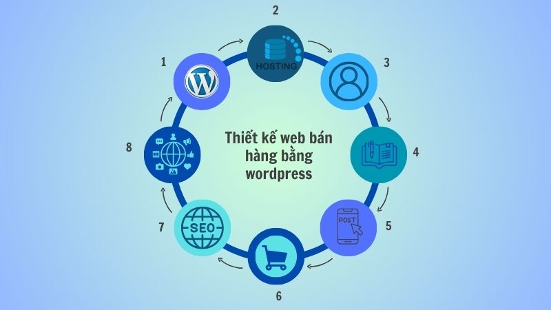 Quy trình thiết kế web wordpress bán hàng