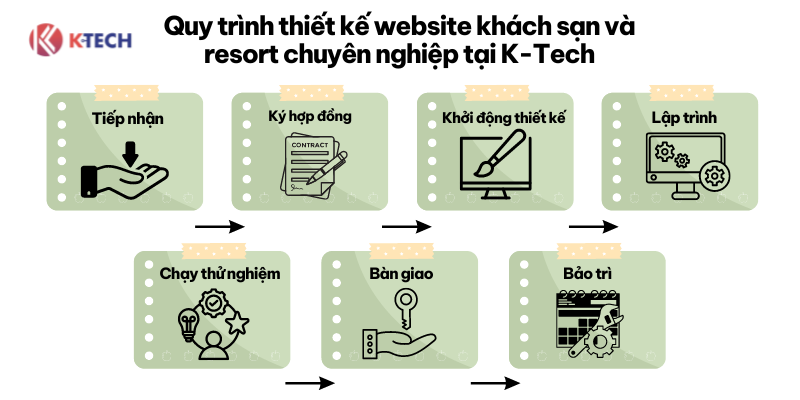 Quy trình thiết kế website khách sạn - resort tại K-Tech 