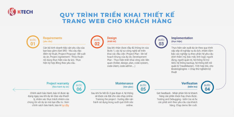 Quy trình triển khai thiết kế website cho khách hàng