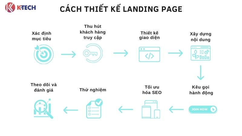 Cách thiết kế Landing page tại K-Tech