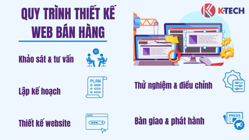 Quy trình thiết kế web bán hàng