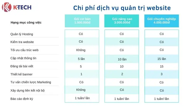 Chi phí dịch vụ quản trị website