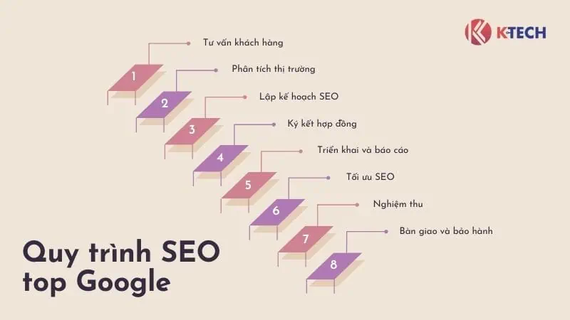 Quy trình dịch vụ SEO Top Google